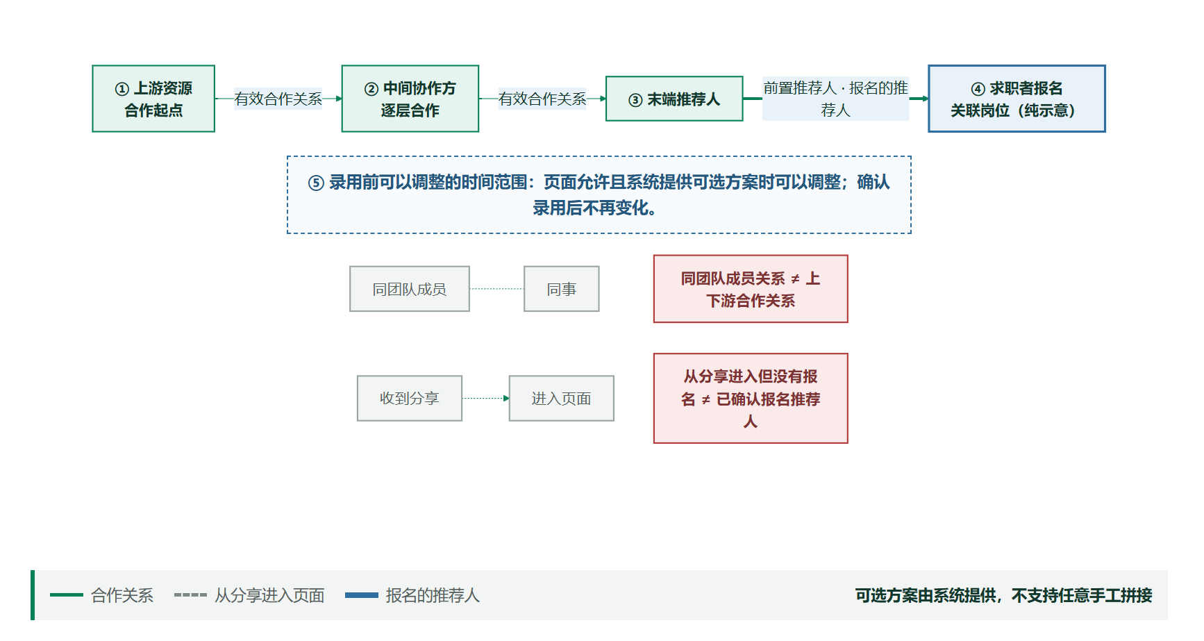 报名推荐关系