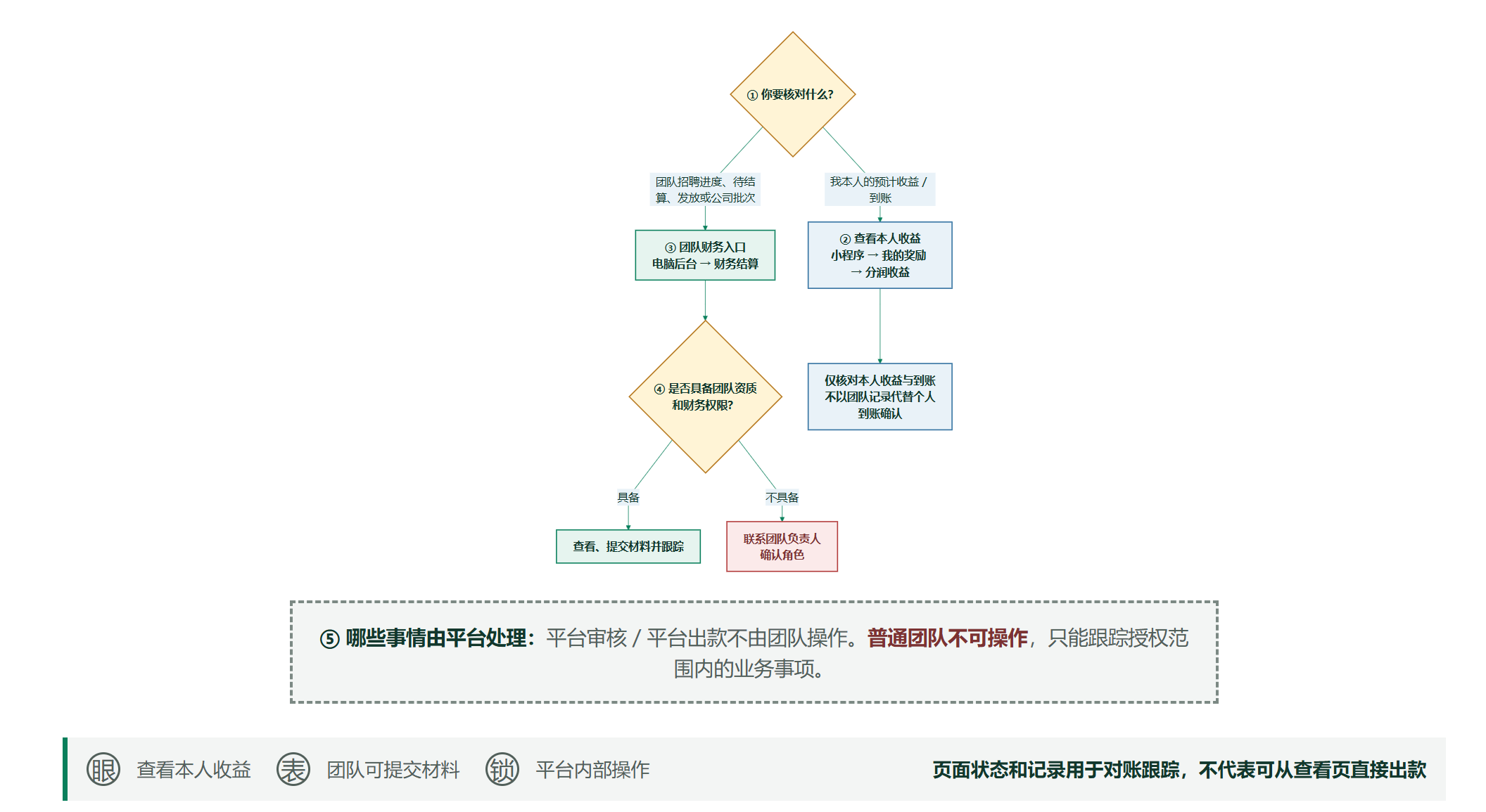 个人收益和团队结算该去哪里查看
