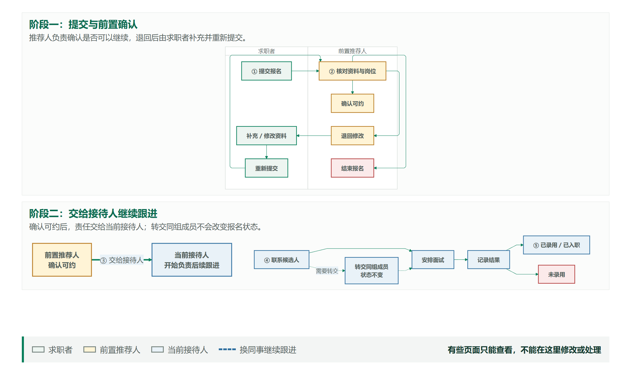 报名处理角色分工