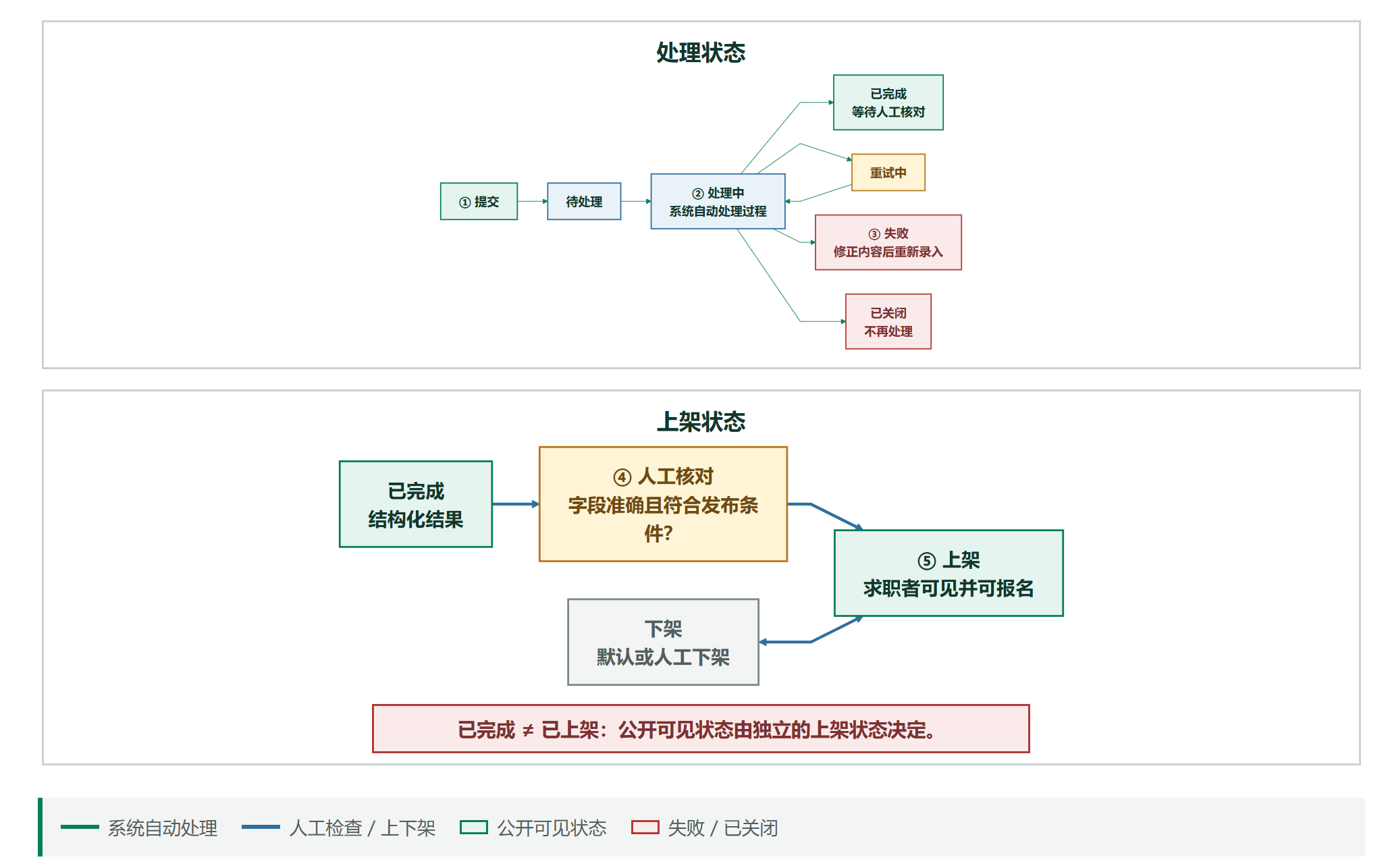 岗位录入、处理与上架状态