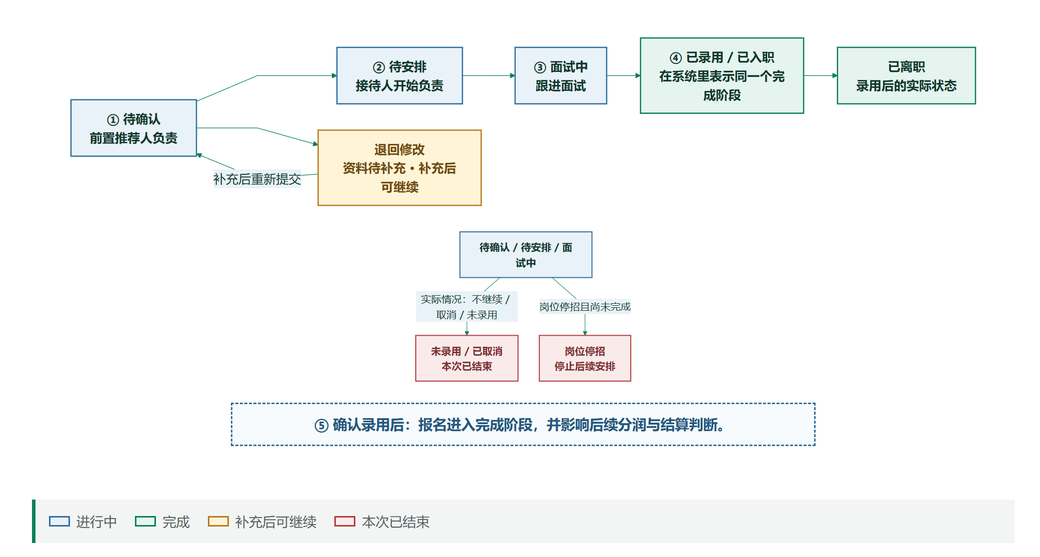 报名状态变化